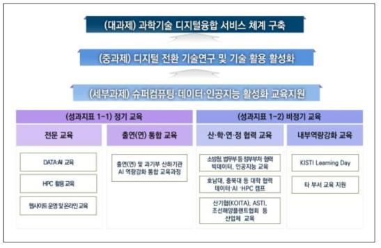 전략목표-성과목표-성과지표 성과연계도