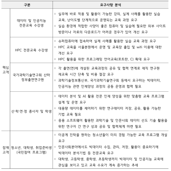 핵심·잠재고객 요구사항 분석