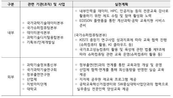 내·외부 관련 기관(조직) 및 사업