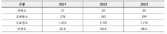 DATA・AI 교육 운영 결과 종합