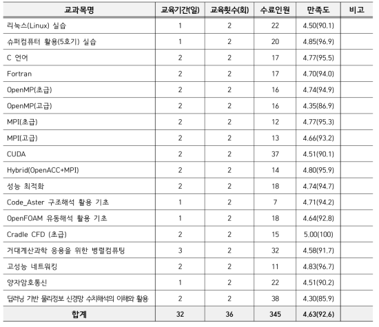 HPC 교육 - 대면교육 운영 결과