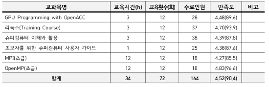 HPC 교육 - 온라인교육 운영 결과(23.12.28.기준)