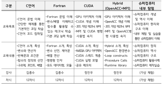 HPC 교육 - 신규 온라인교육 콘텐츠 제작 결과