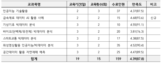 출연(연) AI 통합교육 - 대면교육 운영 결과