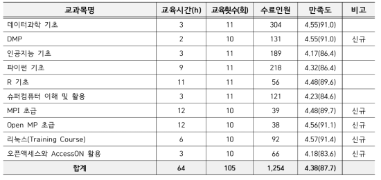 출연(연) AI 통합교육 - 온라인교육 운영 결과(23.12.01.기준)