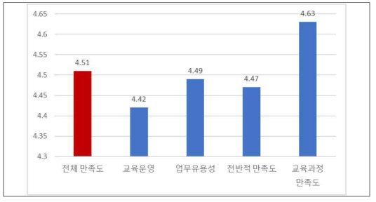 소방청 빅데이터 분석교육 만족도 세부 결과