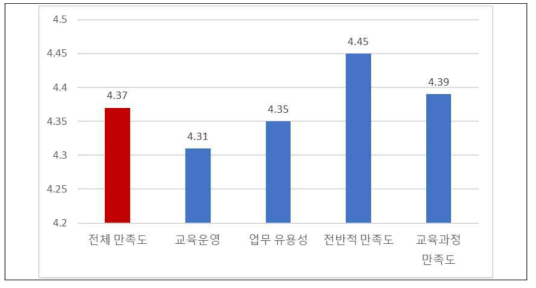 법무부 외국인 행정 빅데이터 분석 교육 만족도 세부 결과