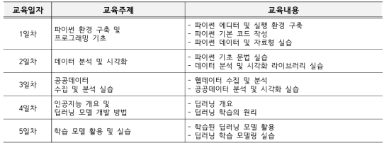 경찰청 빅데이터 분석 교육 이론 및 실습 내용