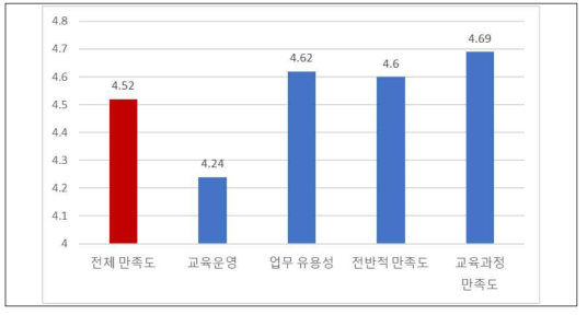 경찰청 빅데이터 분석 교육 만족도 세부 결과