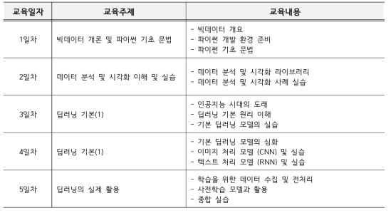 수요기관 빅데이터 분석 및 인공지능 기본교육 세부 내용