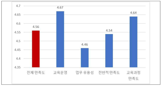 수요기관 빅데이터 분석 및 인공지능 기본교육 만족도 세부 결과