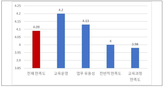 경상북도청 ChatGPT 이해 및 활용 교육 만족도 세부 결과