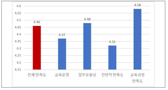 군수사령부 DATA․AI 역량강화 교육 만족도 세부 결과