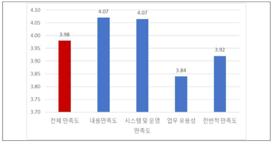 KCC 디지털 전환(DT) 이해 교육 만족도 세부 결과