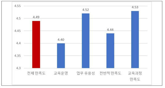 KCC 디지털 전환(DT) 이해 대면교육 만족도 세부 결과