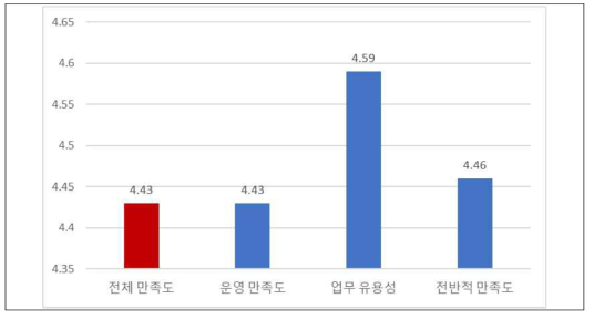 고려대 의과대학 데이터사인언스 교육 만족도 세부 결과