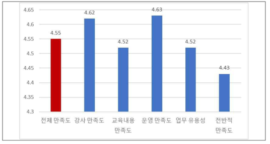 충북대 HPC·AI 겨울학교 만족도 세부 결과