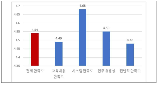 성균관대·서울여대 HPC·AI 여름학교 만족도 세부 결과