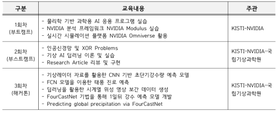 NVIDIA GPU Boot Camp & Hackathon 세부 내용