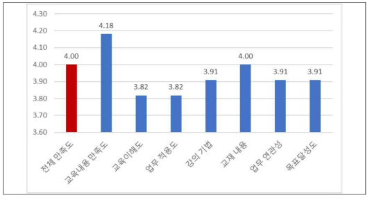 KDI 딥러닝 데이터 분석 교육 만족도 세부 결과