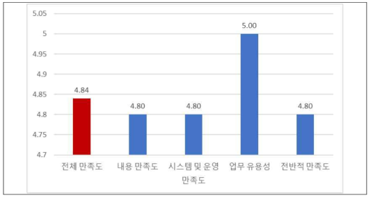 KEITI 데이터과학 기초 교육 만족도 세부 결과