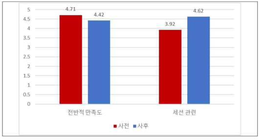 쿠웨이트 고등학생 대상 DATA·AI 캠프 만족도 세부 결과