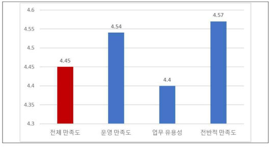 KOICA 글로벌 연수 만족도 세부 결과