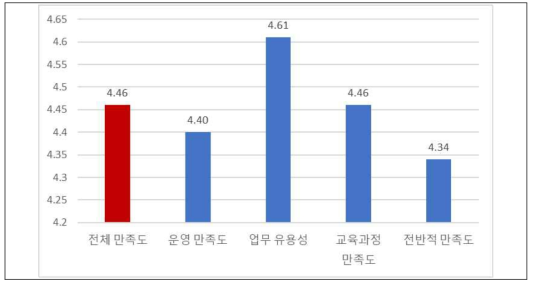 KISTI ChatGPT 만족도 세부 결과