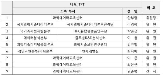 내부 TFT 구성