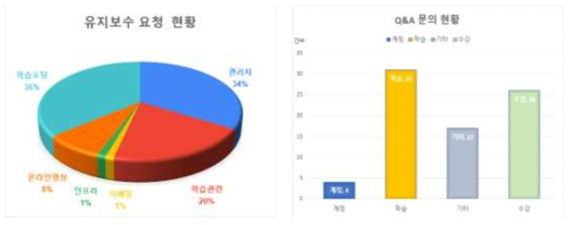 홈페이지 유지보수 및 문의 현황