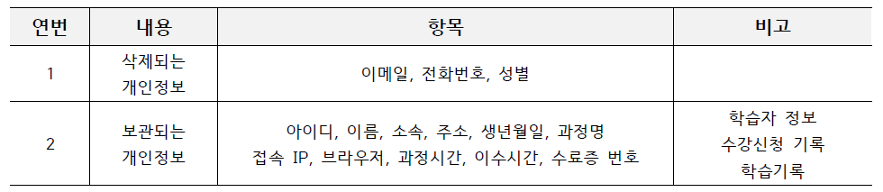 장기 미사용자 삭제 및 보관목록