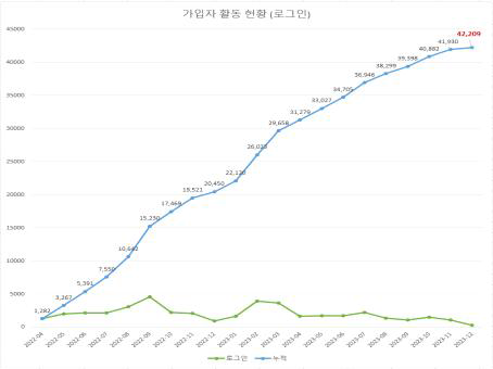 홈페이지 로그인 수 추이