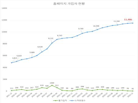 홈페이지 가입자 현황 추이
