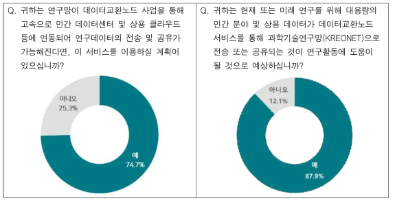NDeX 사용 의향이 있는 연구자 비율 조사