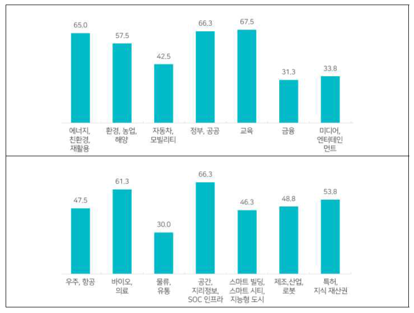 NDeX의 활용 예상 연구분야 [응답자 수 80, Unit: %]