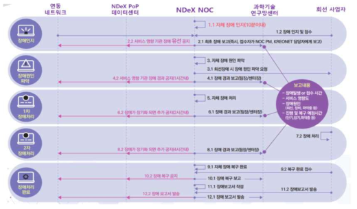국가데이터교환노드 장애 대응 프로세스