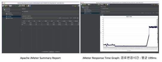Apache JMeter 및 VDN 기반의 경로변경 및 성능시험 결과 : 평균 199ms