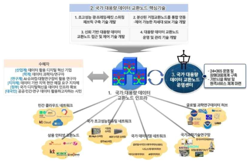 국가 대용량 데이터 교환노드 개념도
