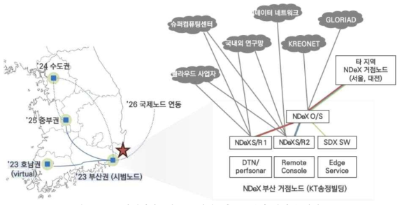 국가데이터교환노드 시범구축 – 부산 광역권 거점노드