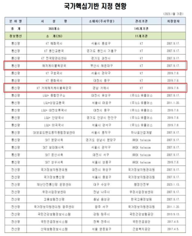 국가핵심기반시설정보통신분야지정현황(첨부1). ‘23년 1월, 행정안전부자료