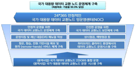 국가 대용량 데이터 교환노드 운영체계