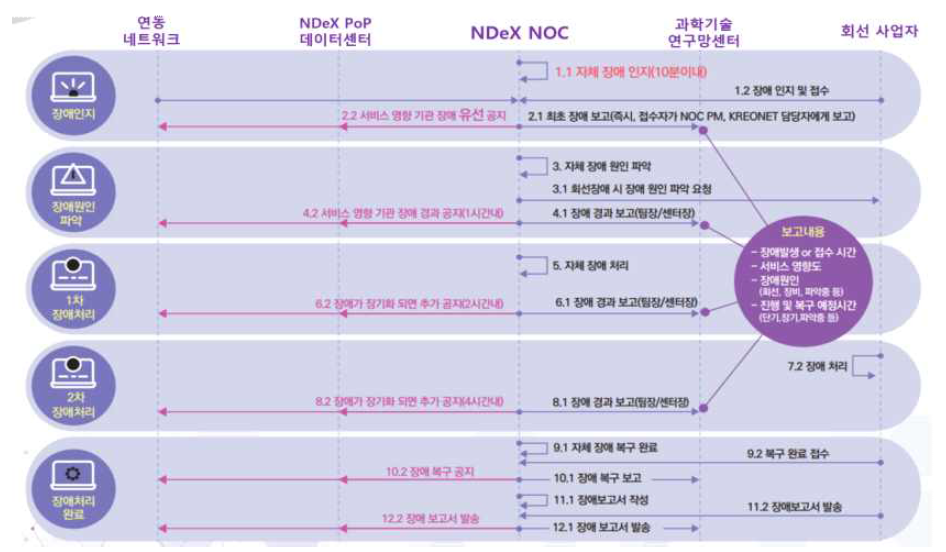 장애 대응 프로세스