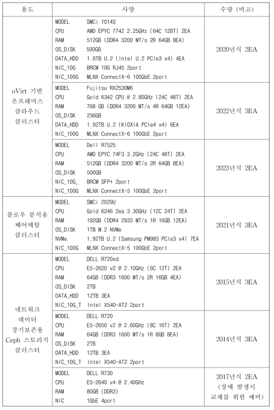 온프레미스 장비 사양 및 수량