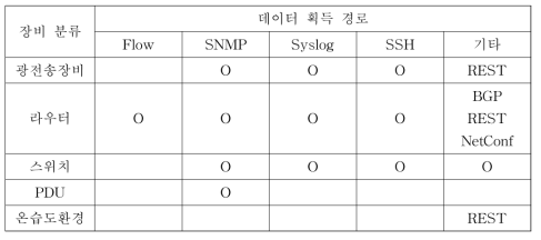 장비 분류 및 데이터 획득 경로