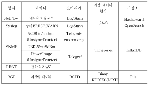 데이터 분류 및 저장소 설정