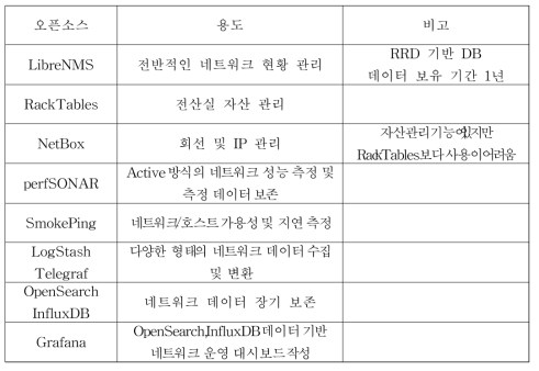 데이터 교환노드 운영시스템에 활용중인 오픈소스