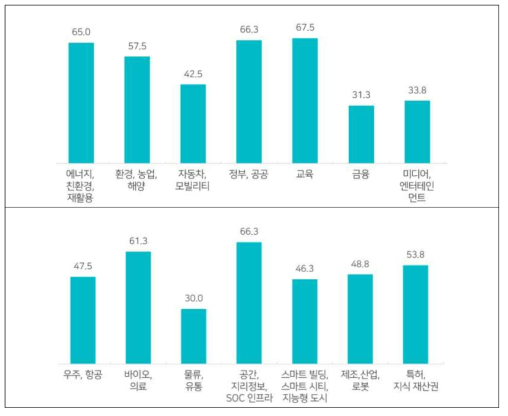 NDeX의 활용 예상 연구분야 [응답자 수 80, Unit: %]
