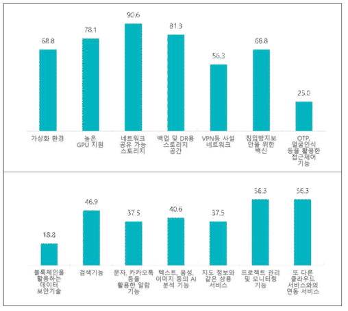 NDeX의 활용 예상 연구분야 [응답자 수 80, Unit: %]