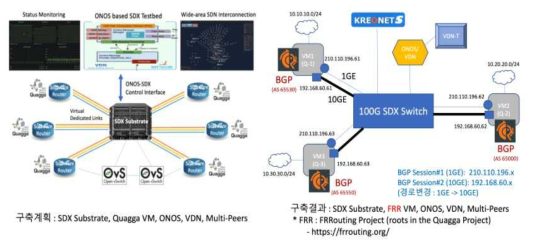 SDX, FRR(BGP), ONOS, VDN, 다중 BGP 대등접속 등을 통한 테스트베드 구축