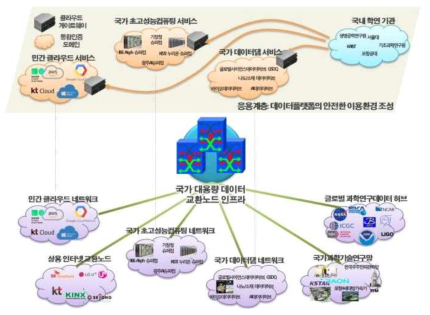 국가 대용량 데이터 교환노드 클라우드 게이트웨이의 개념도